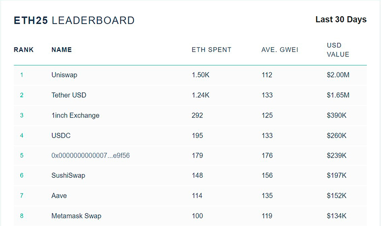Рейтинг проектов на базе Ethereum по объему средств