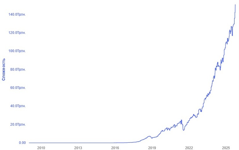 График блокчейна