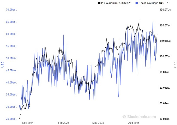 График добычи биткоина