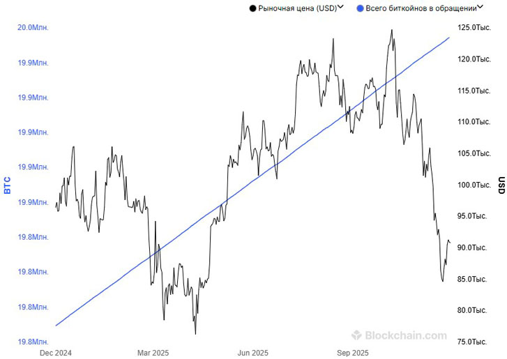 График добычи BTC