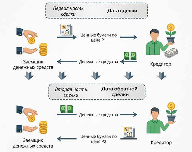 Кредитная операция