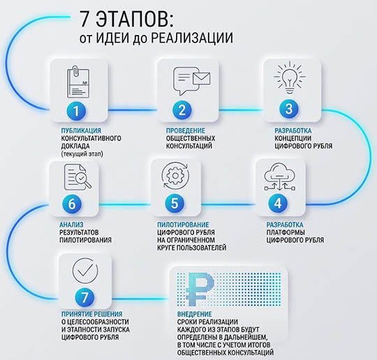Этапы реализации проекта