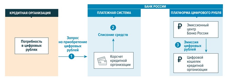 Схема эмиссии цифрового рубля