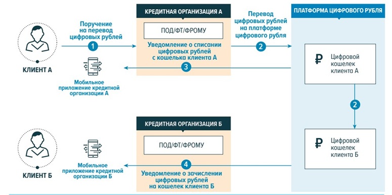 Перевод цифровых денег между кошельками