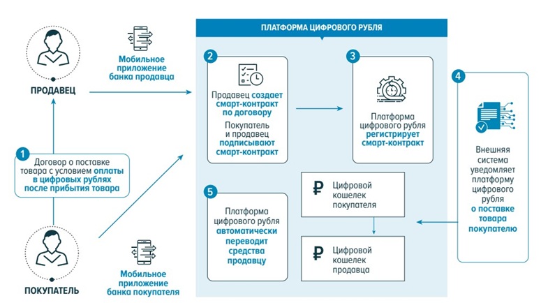 Покупка товара на платформе цифрового рубля