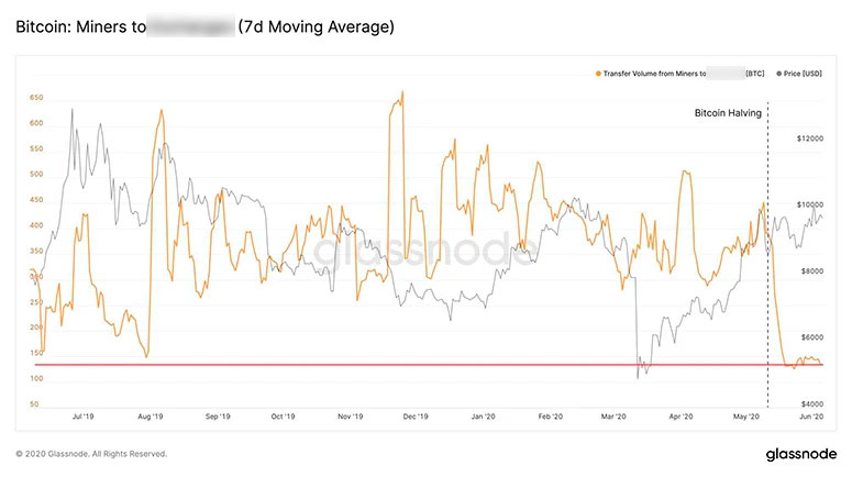 График пополнения счетов на биржах