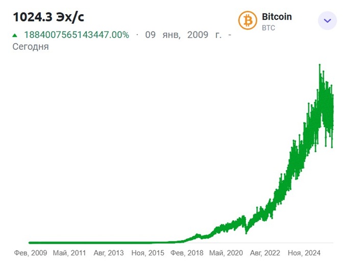 График хешрейта Bitcoin