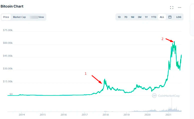 График курса