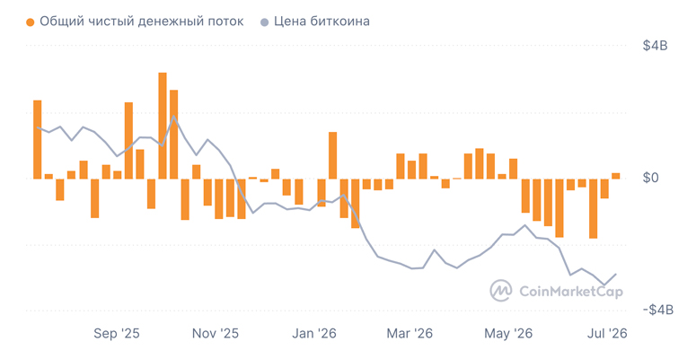 График объемов Bitcoin-ETF