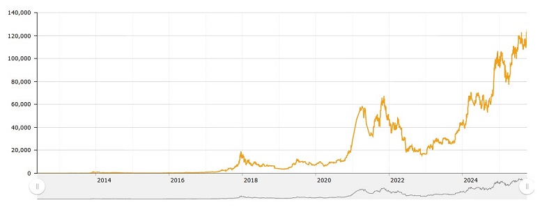 График биткоина
