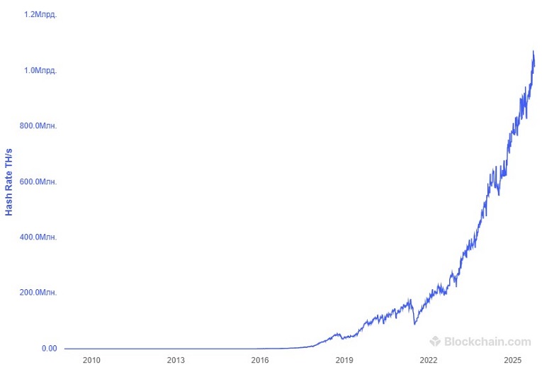 Общая мощность сети Bitcoin