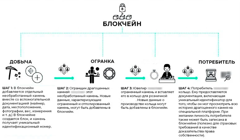 Применение блокчейн в добыче драгоценных камней