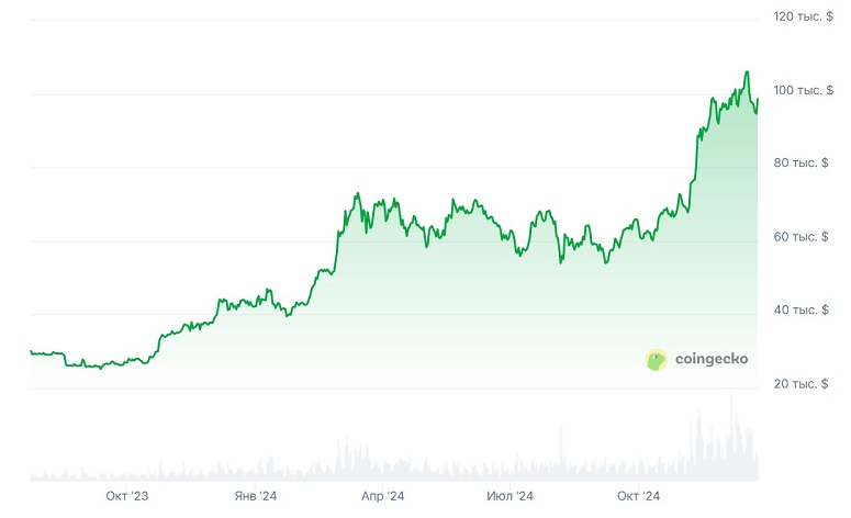 График Bitcoin