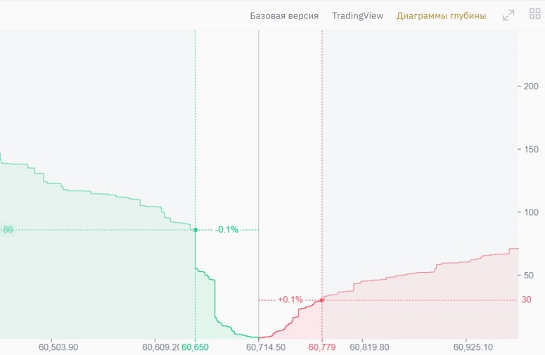Анализ стакана цен