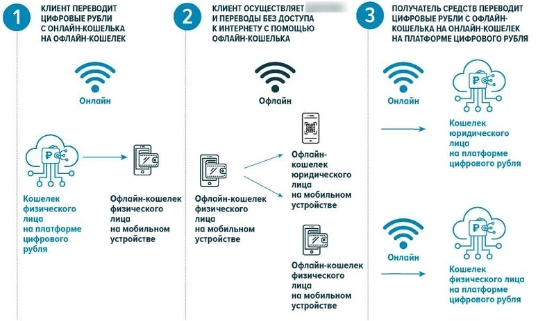 Схема работы CBDC