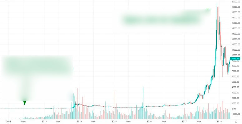 Моменты покупки и продажи BTC Кэмероном и Тайлером на графике