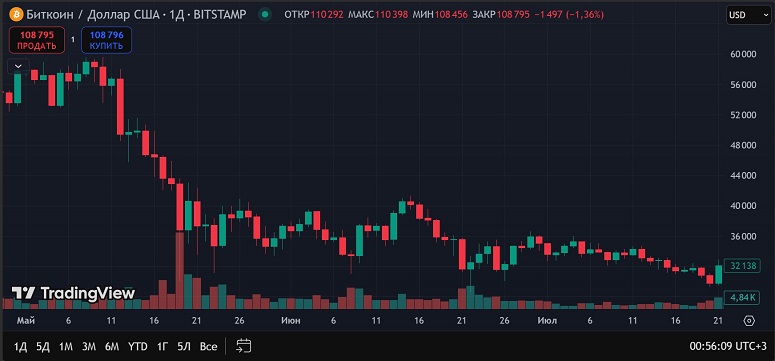 Окно с курсом Bitcoin за весну-лето 2021 года
