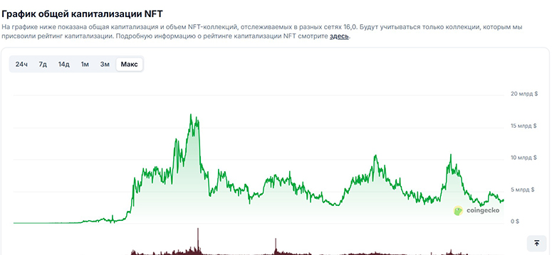 Окно с графиком капитализации NFT