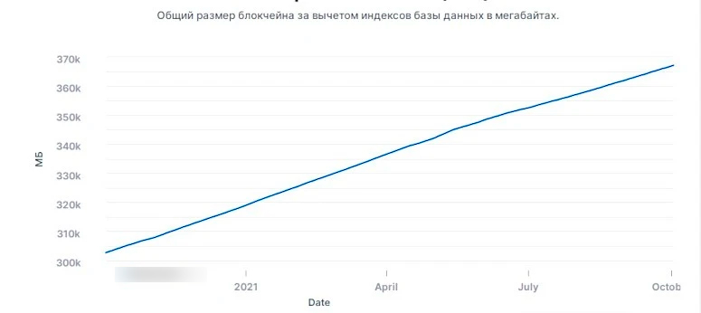 График роста сети биткоина