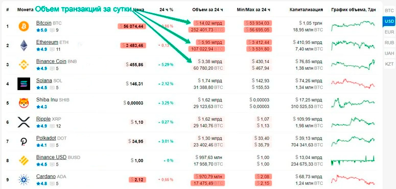 Объемы торгов за 24 часа