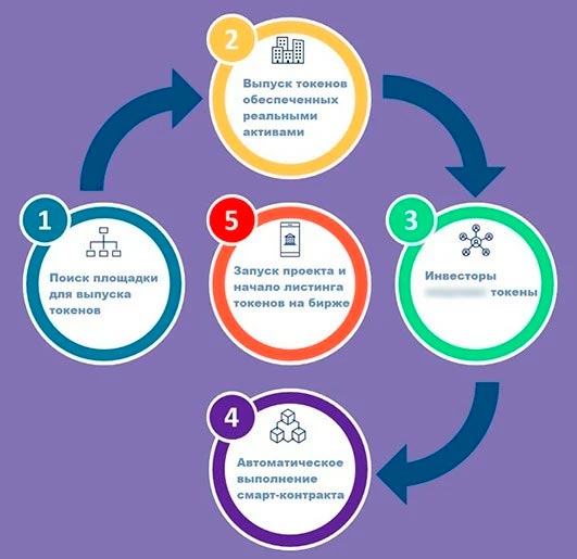 Привлечение инвесторов с помощью STO