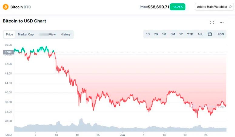 График дневных торгов BTC