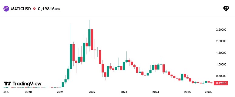 График курса