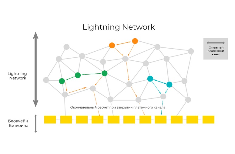 Сеть второго уровня Bitcoin