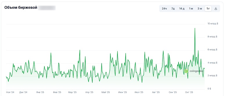 График объема торгов