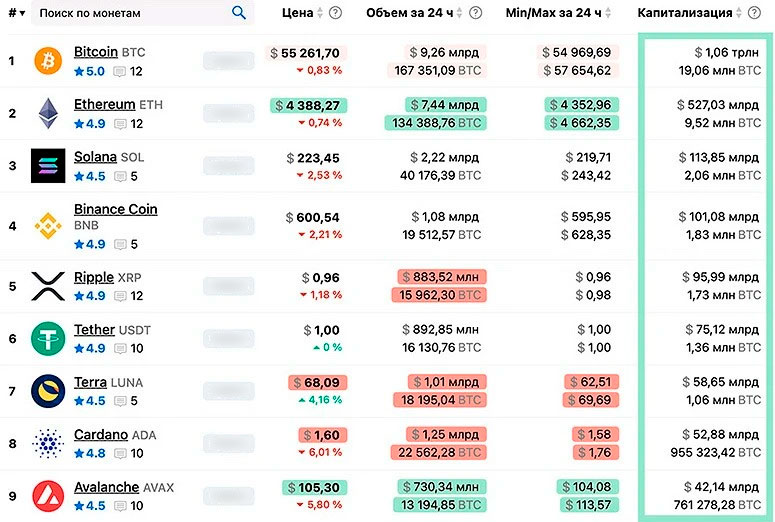 Капитализация известных криптопроектов