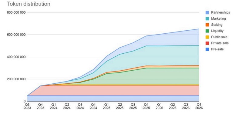 Период вестинга криптовалюты