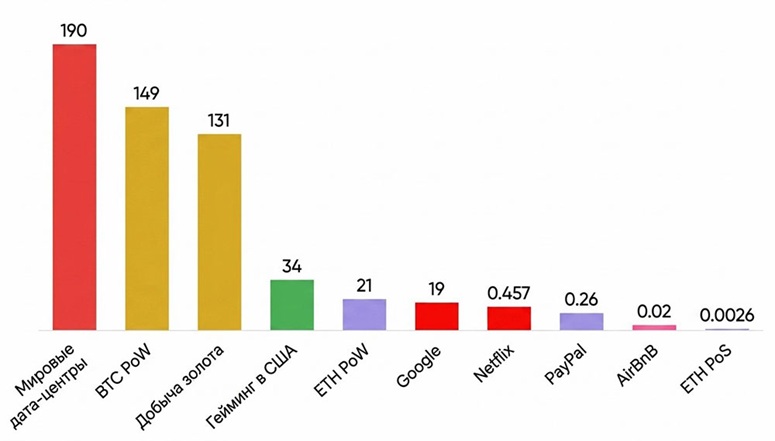 Сравнение расходов электроэнергии