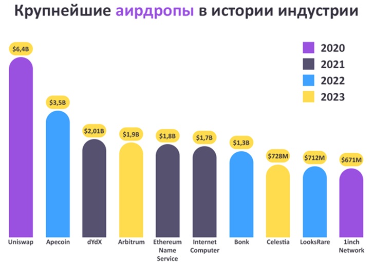 Инфографика с аирдропами