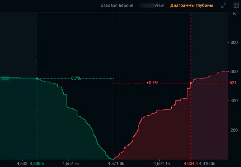 Глубина рынка на торговой площадке Binance