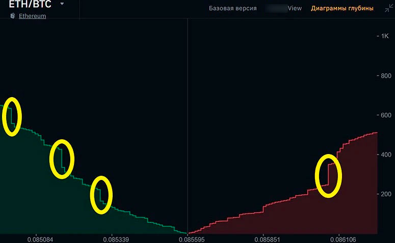 Диаграмма глубины на бирже Binance