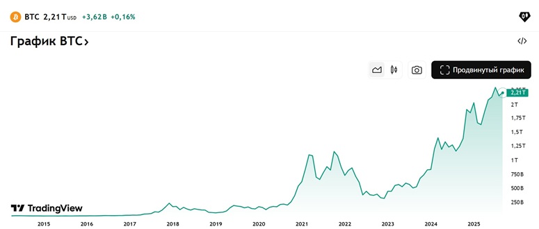 График капитализации