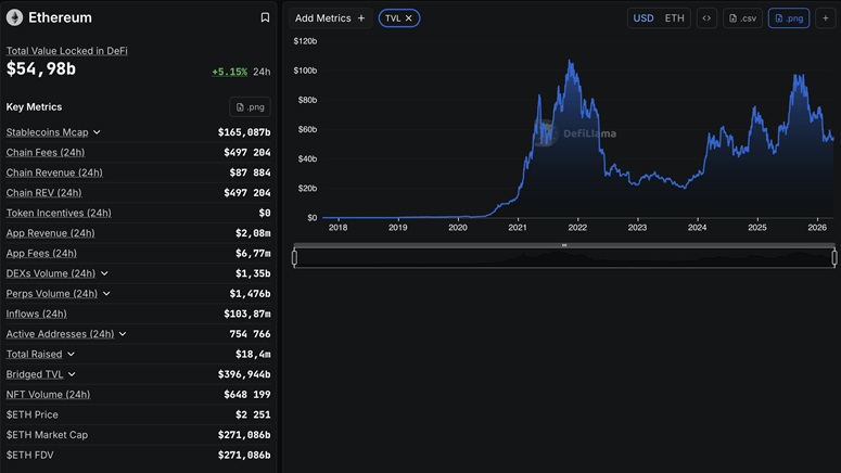 График TVL в сети Ethereum