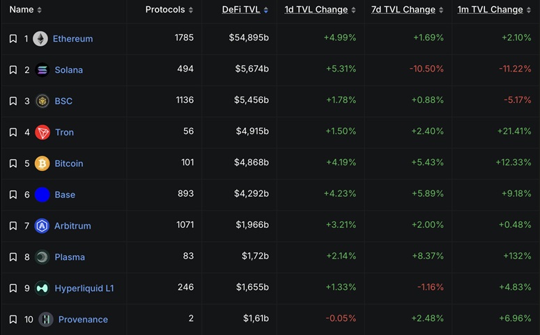 Топ DeFi-проектов по объему заблокированных средств