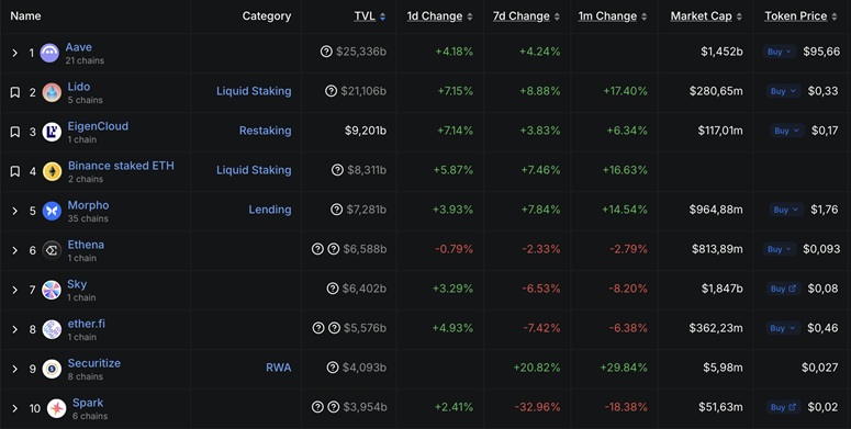 Сравнение блокчейн-сетей по объему заблокированных средств в DeFi
