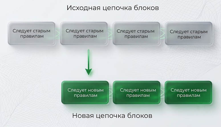 Разделение цепочки