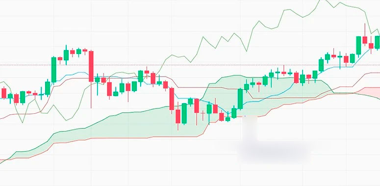 Индикатор Ichimoku