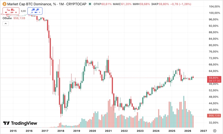 График BTC.D