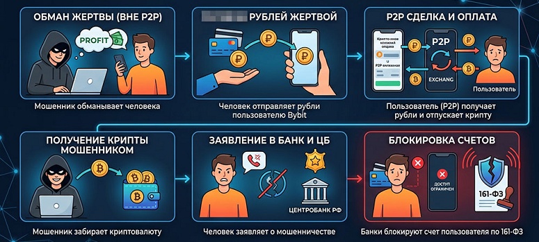 Мошеннические действия на бирже