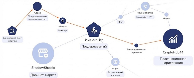Схема анализа транзакций в блокчейне