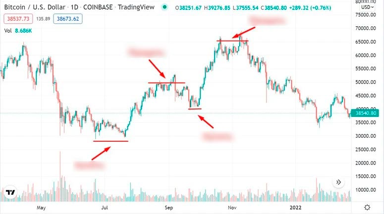 Криптовалютный график
