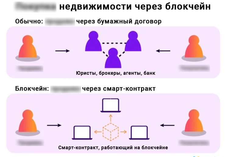 Смарт-контракт для недвижимости
