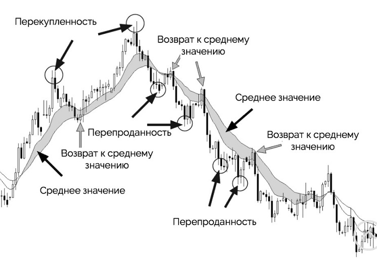 Коридор из усредненных скользящих