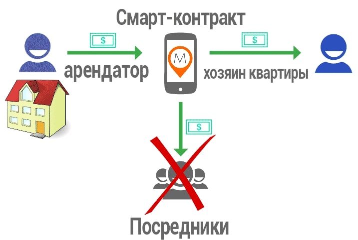 Смарт контракт. Смарт контракт пример. Смарт контракты презентация. Смарт контракт код. Смарт контракт образец.