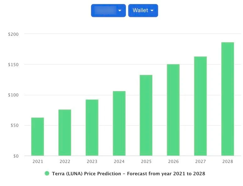 Аналитика с сайта DigitalCoinPrice
