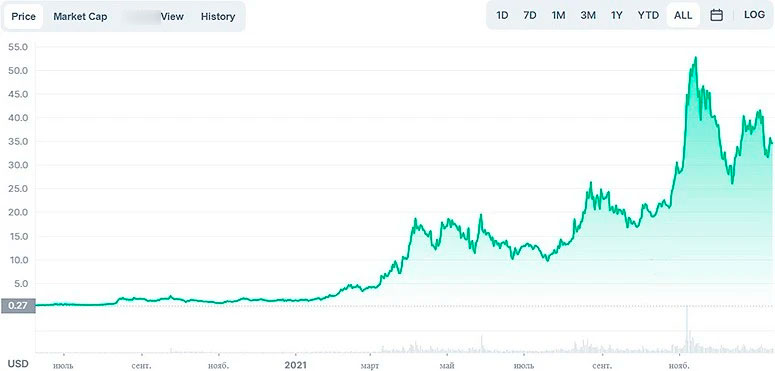График курса